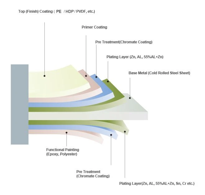 PPGI-basic-coating